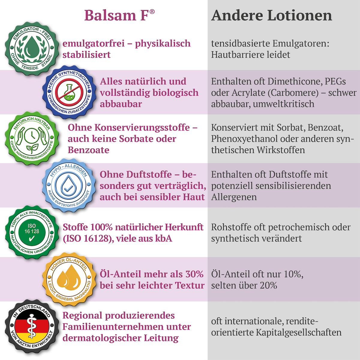 Balsam F® Basis Lotion 150ml Emulgatorfreie Körperpflege